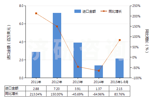 2011-2015年9月中國其他高（氯，碘）酸鹽、溴酸鹽及過溴酸鹽(HS28299000)進口總額及增速統計